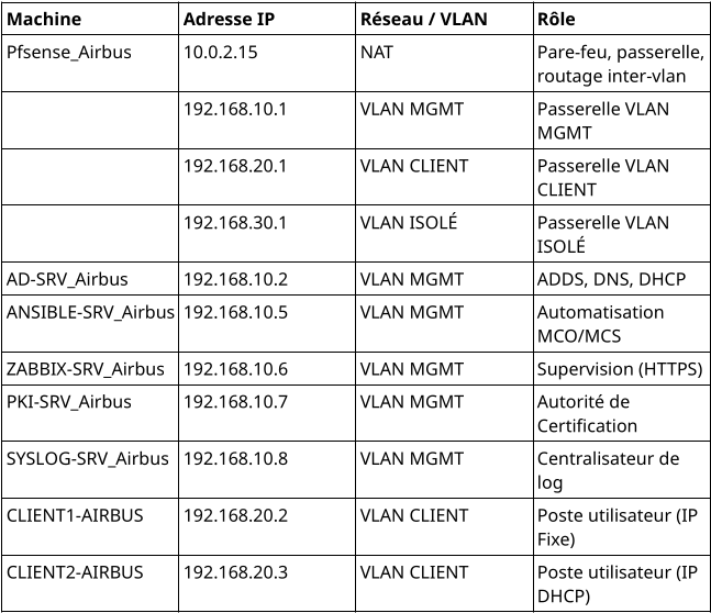 Architecture réseau
